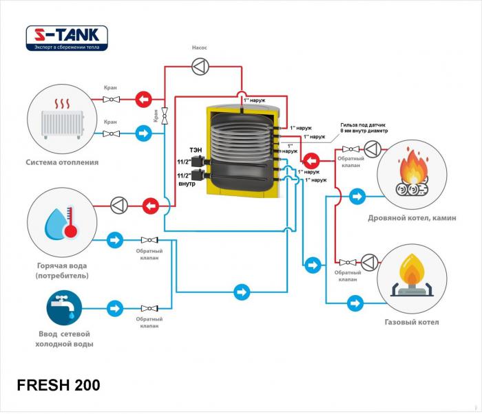 Бойлер косвенного нагрева с ТЭНом S-Tank Fresh 200 ТЭН 9кВт - фото