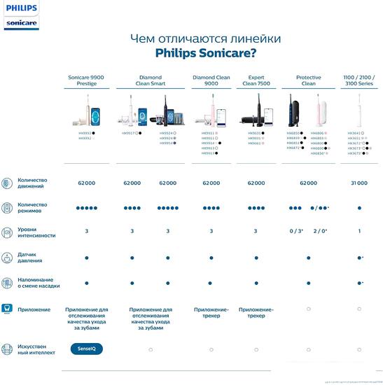 Электрическая зубная щетка Philips HX6851/53 - фото