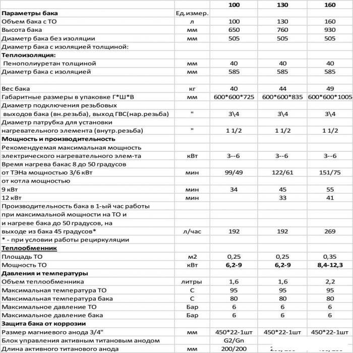 Бойлер косвенного нагрева S-Tank P easy 130 - фото