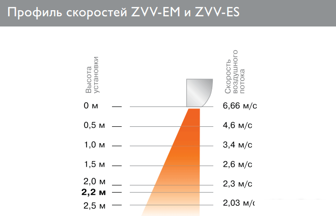 Тепловая завеса ZILON ZVV-0.8E5M - фото